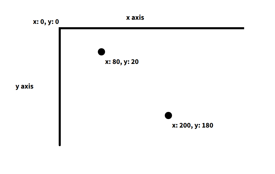 Illustration showing x and y axis with points on them representing their position